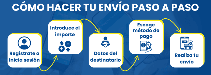 Cómo hacer tu envío de dinero paso a paso